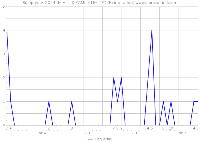 Búsquedas 2024 de HILL & FAMILY LIMITED (Reino Unido) 