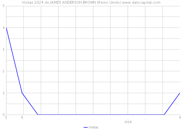 Visitas 2024 de JAMES ANDERSON BROWN (Reino Unido) 