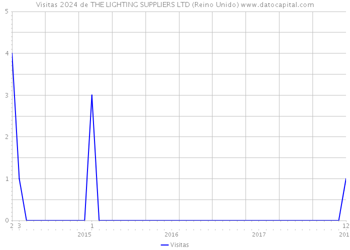 Visitas 2024 de THE LIGHTING SUPPLIERS LTD (Reino Unido) 