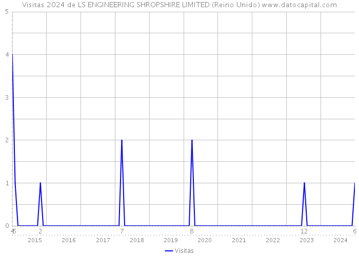 Visitas 2024 de LS ENGINEERING SHROPSHIRE LIMITED (Reino Unido) 