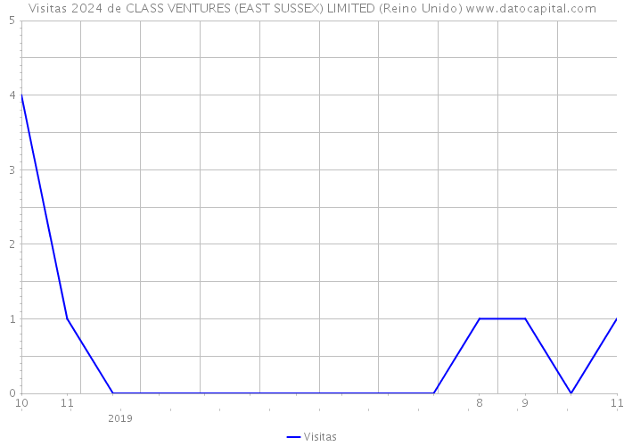 Visitas 2024 de CLASS VENTURES (EAST SUSSEX) LIMITED (Reino Unido) 