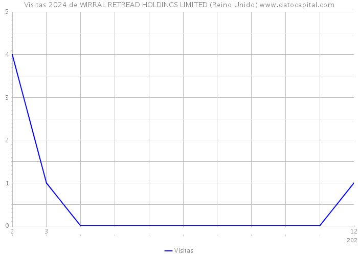 Visitas 2024 de WIRRAL RETREAD HOLDINGS LIMITED (Reino Unido) 