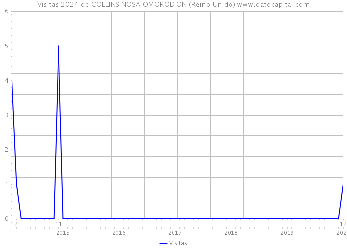 Visitas 2024 de COLLINS NOSA OMORODION (Reino Unido) 