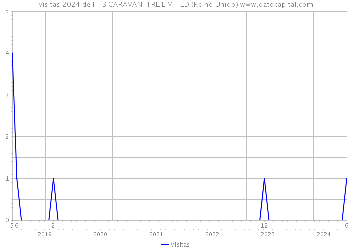 Visitas 2024 de HTB CARAVAN HIRE LIMITED (Reino Unido) 