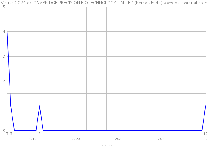 Visitas 2024 de CAMBRIDGE PRECISION BIOTECHNOLOGY LIMITED (Reino Unido) 