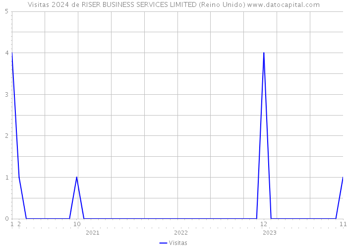 Visitas 2024 de RISER BUSINESS SERVICES LIMITED (Reino Unido) 