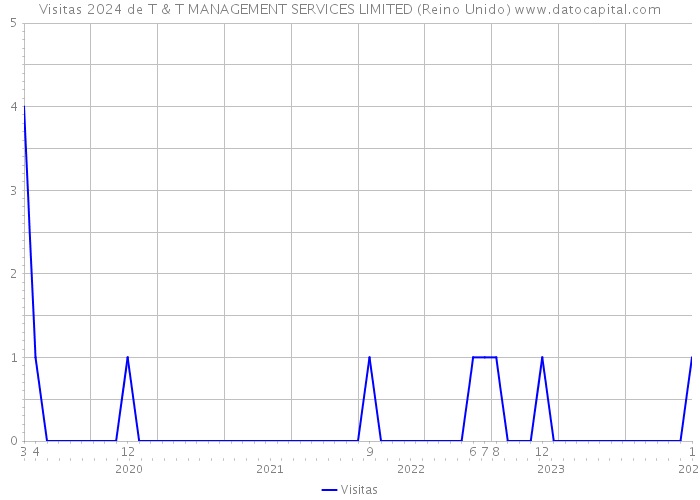 Visitas 2024 de T & T MANAGEMENT SERVICES LIMITED (Reino Unido) 