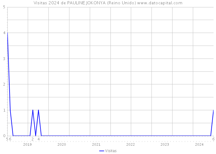 Visitas 2024 de PAULINE JOKONYA (Reino Unido) 