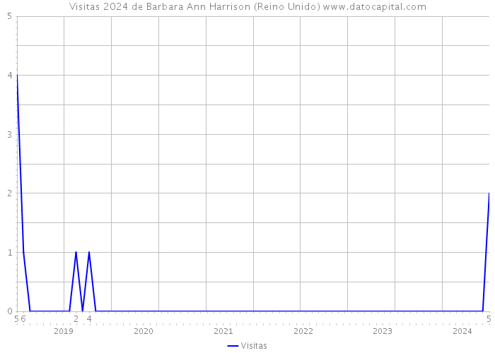 Visitas 2024 de Barbara Ann Harrison (Reino Unido) 