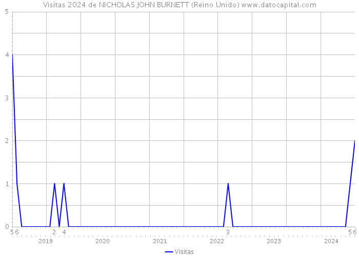 Visitas 2024 de NICHOLAS JOHN BURNETT (Reino Unido) 