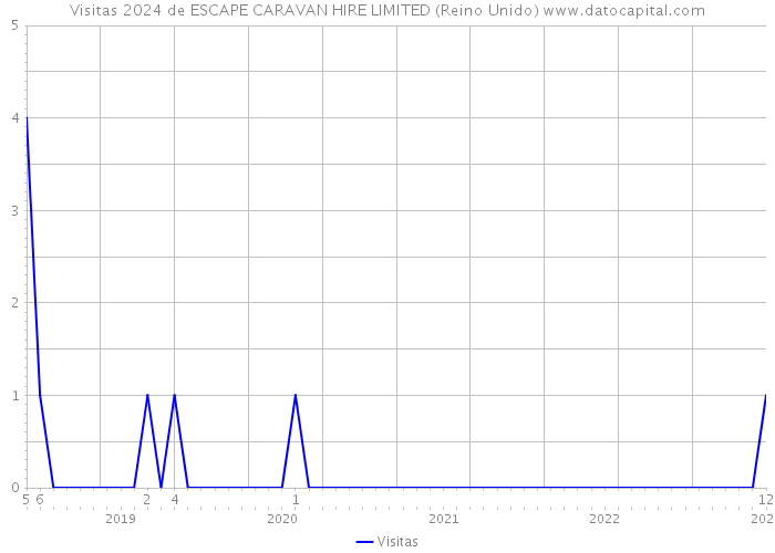 Visitas 2024 de ESCAPE CARAVAN HIRE LIMITED (Reino Unido) 