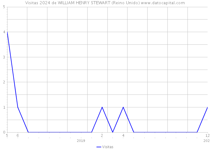 Visitas 2024 de WILLIAM HENRY STEWART (Reino Unido) 