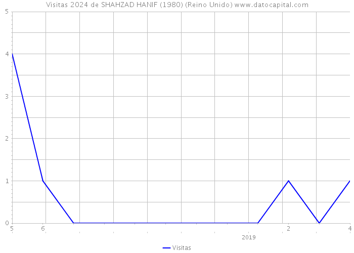 Visitas 2024 de SHAHZAD HANIF (1980) (Reino Unido) 