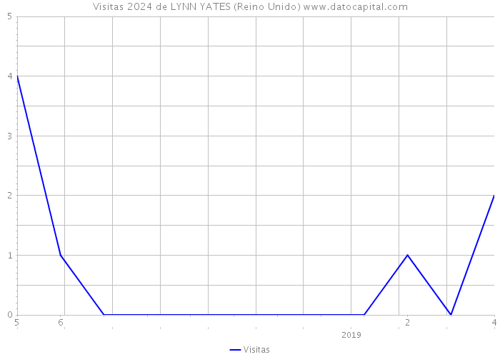 Visitas 2024 de LYNN YATES (Reino Unido) 