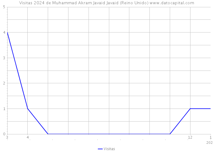 Visitas 2024 de Muhammad Akram Javaid Javaid (Reino Unido) 