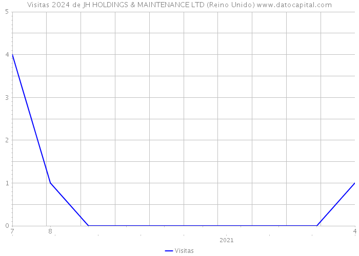 Visitas 2024 de JH HOLDINGS & MAINTENANCE LTD (Reino Unido) 