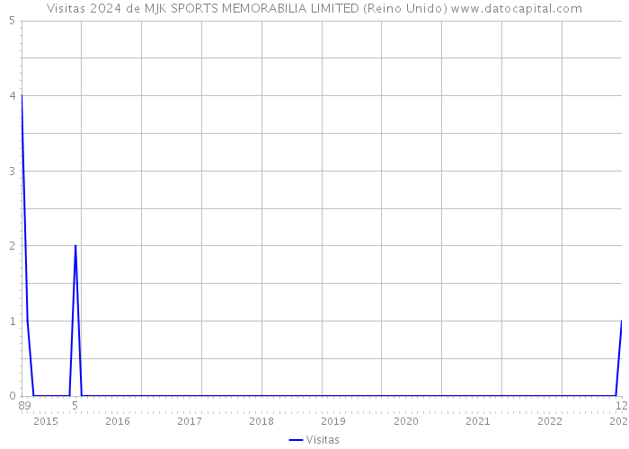 Visitas 2024 de MJK SPORTS MEMORABILIA LIMITED (Reino Unido) 