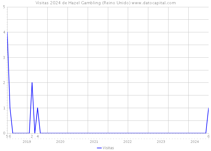 Visitas 2024 de Hazel Gambling (Reino Unido) 