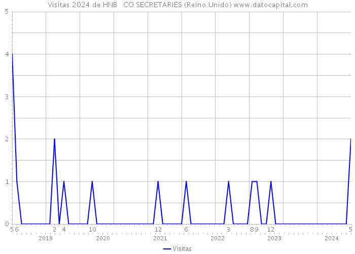 Visitas 2024 de HNB + CO SECRETARIES (Reino Unido) 