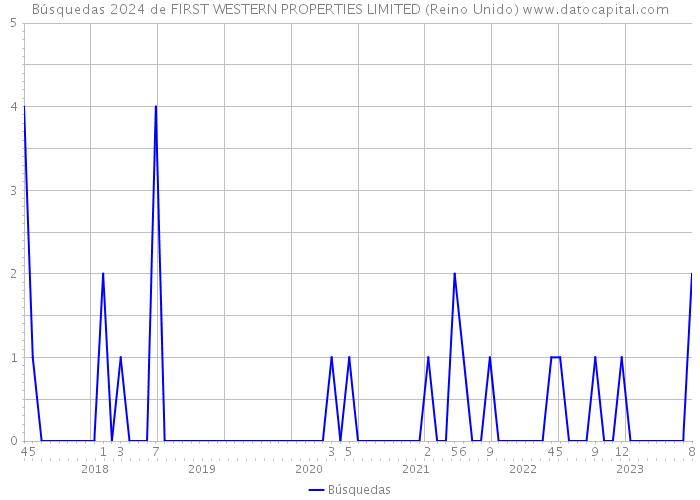 Búsquedas 2024 de FIRST WESTERN PROPERTIES LIMITED (Reino Unido) 