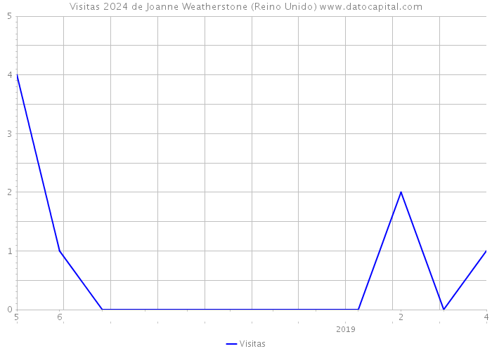 Visitas 2024 de Joanne Weatherstone (Reino Unido) 