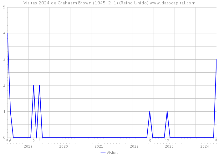 Visitas 2024 de Grahaem Brown (1945-2-1) (Reino Unido) 