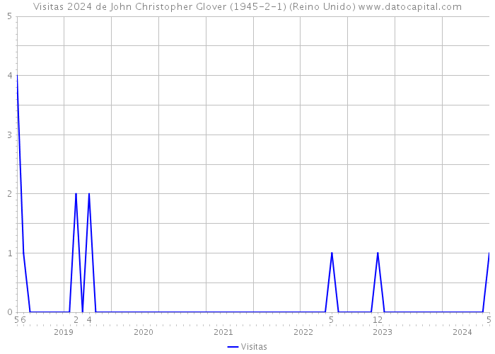 Visitas 2024 de John Christopher Glover (1945-2-1) (Reino Unido) 