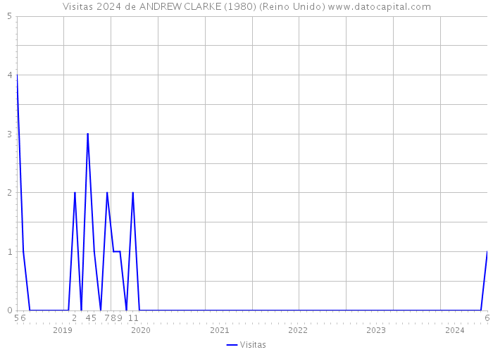 Visitas 2024 de ANDREW CLARKE (1980) (Reino Unido) 