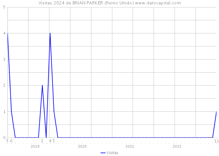 Visitas 2024 de BRIAN PARKER (Reino Unido) 