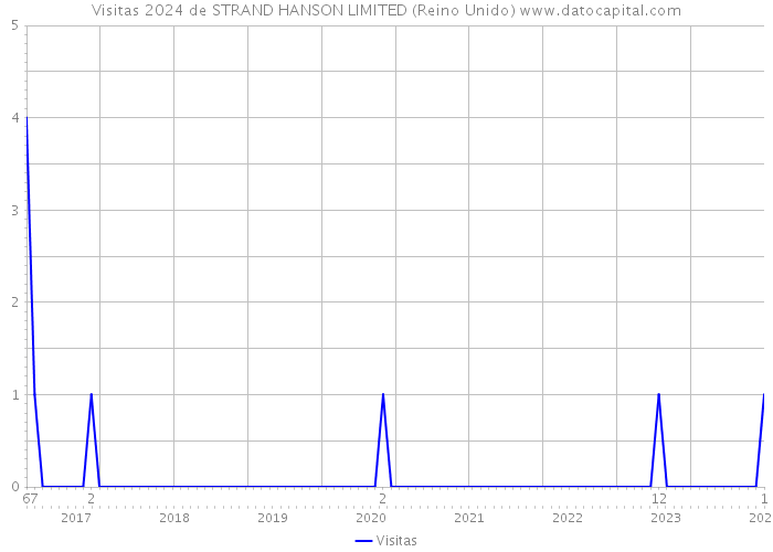 Visitas 2024 de STRAND HANSON LIMITED (Reino Unido) 