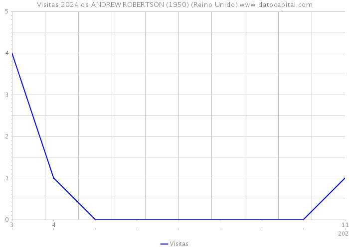 Visitas 2024 de ANDREW ROBERTSON (1950) (Reino Unido) 