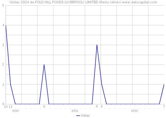 Visitas 2024 de FOLD HILL FOODS (LIVERPOOL) LIMITED (Reino Unido) 