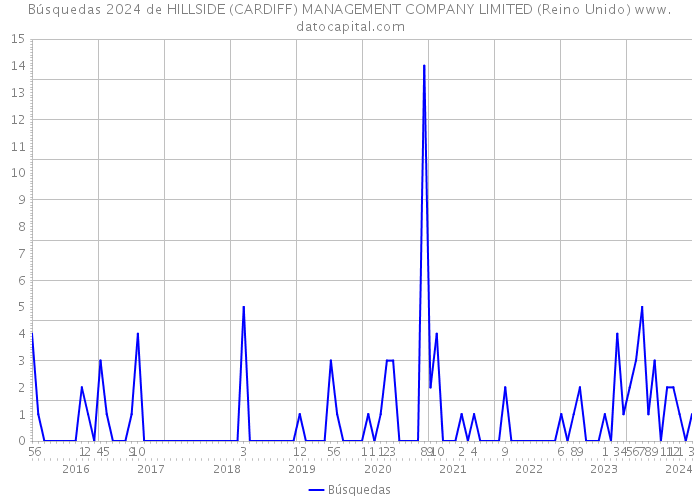 Búsquedas 2024 de HILLSIDE (CARDIFF) MANAGEMENT COMPANY LIMITED (Reino Unido) 