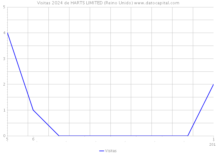 Visitas 2024 de HARTS LIMITED (Reino Unido) 