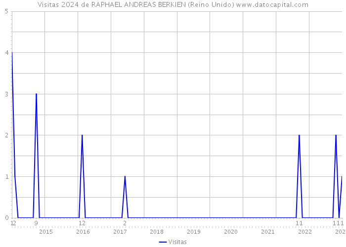 Visitas 2024 de RAPHAEL ANDREAS BERKIEN (Reino Unido) 