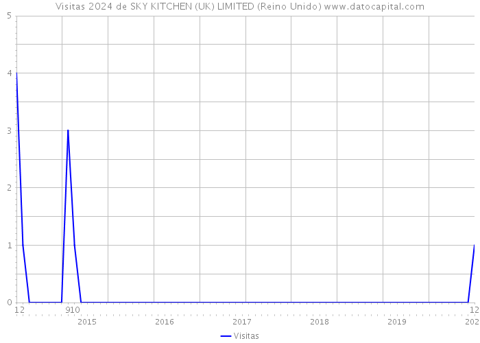 Visitas 2024 de SKY KITCHEN (UK) LIMITED (Reino Unido) 