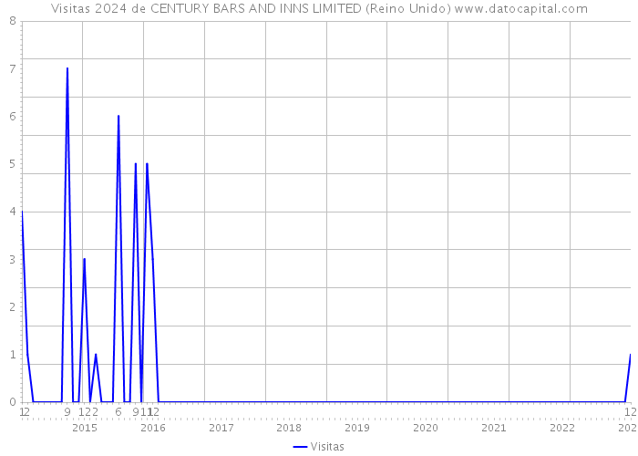 Visitas 2024 de CENTURY BARS AND INNS LIMITED (Reino Unido) 