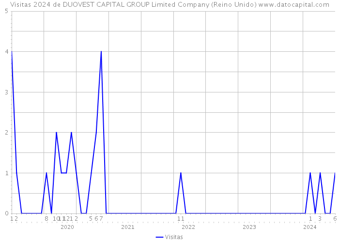 Visitas 2024 de DUOVEST CAPITAL GROUP Limited Company (Reino Unido) 