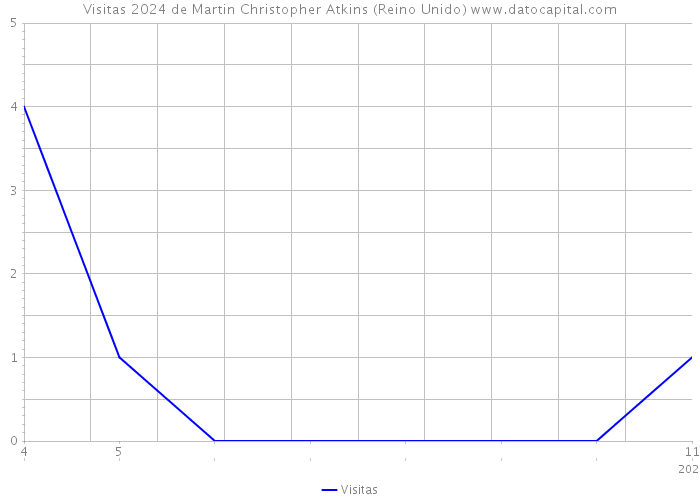 Visitas 2024 de Martin Christopher Atkins (Reino Unido) 