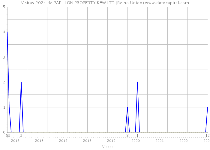 Visitas 2024 de PAPILLON PROPERTY KEW LTD (Reino Unido) 