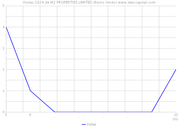 Visitas 2024 de M2 PROPERTIES LIMITED (Reino Unido) 