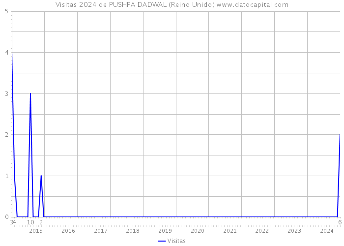 Visitas 2024 de PUSHPA DADWAL (Reino Unido) 