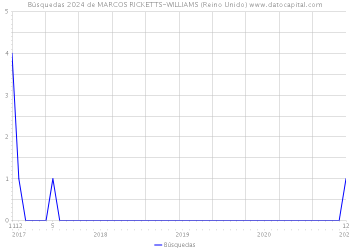 Búsquedas 2024 de MARCOS RICKETTS-WILLIAMS (Reino Unido) 
