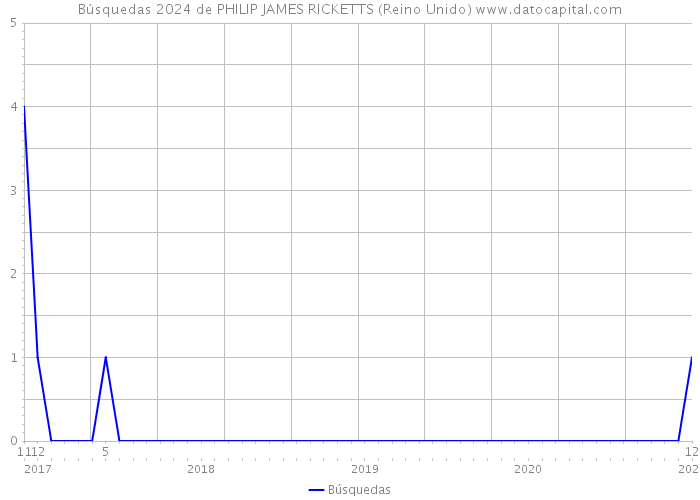 Búsquedas 2024 de PHILIP JAMES RICKETTS (Reino Unido) 