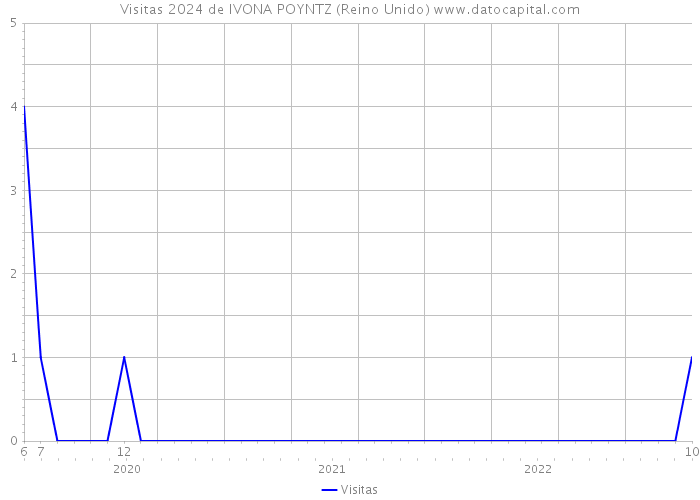 Visitas 2024 de IVONA POYNTZ (Reino Unido) 