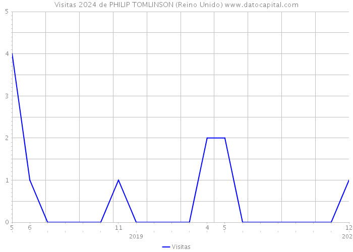 Visitas 2024 de PHILIP TOMLINSON (Reino Unido) 