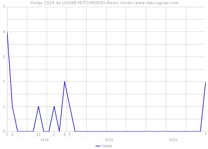 Visitas 2024 de LOUISE HUTCHINSON (Reino Unido) 