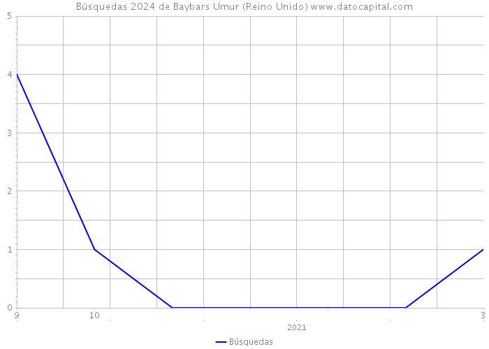 Búsquedas 2024 de Baybars Umur (Reino Unido) 