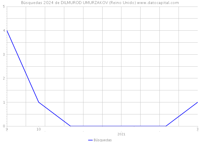 Búsquedas 2024 de DILMUROD UMURZAKOV (Reino Unido) 