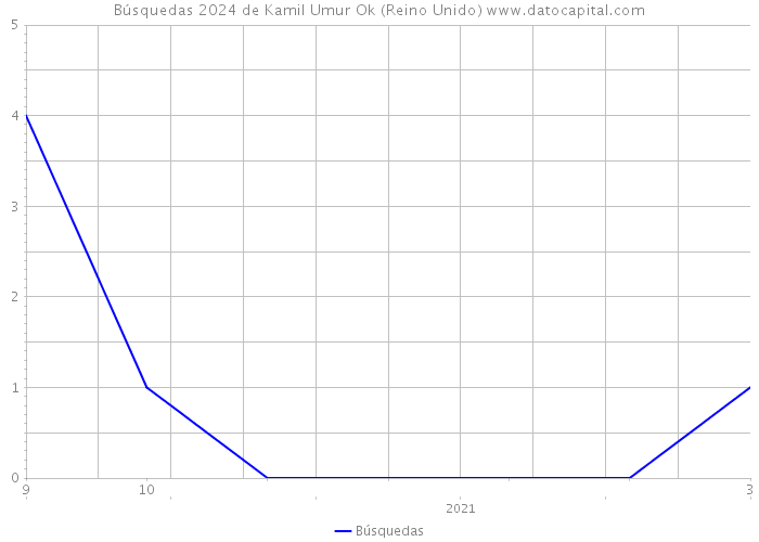 Búsquedas 2024 de Kamil Umur Ok (Reino Unido) 